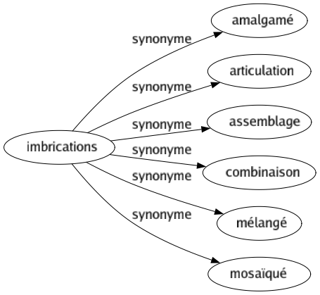 Synonyme de Imbrications : Amalgamé Articulation Assemblage Combinaison Mélangé Mosaïqué 