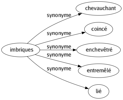 Synonyme de Imbriques : Chevauchant Coincé Enchevêtré Entremêlé Lié 