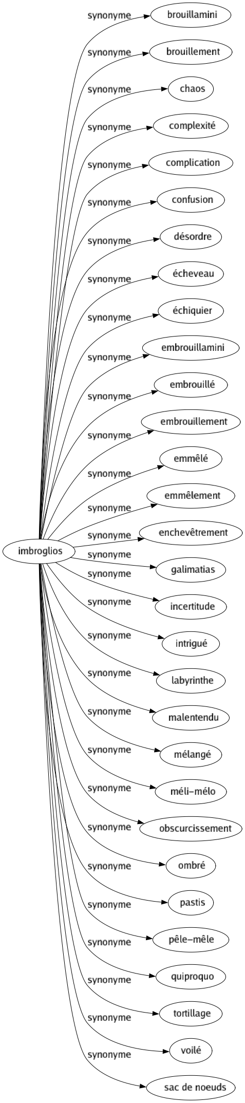 Synonyme de Imbroglios : Brouillamini Brouillement Chaos Complexité Complication Confusion Désordre Écheveau Échiquier Embrouillamini Embrouillé Embrouillement Emmêlé Emmêlement Enchevêtrement Galimatias Incertitude Intrigué Labyrinthe Malentendu Mélangé Méli-mélo Obscurcissement Ombré Pastis Pêle-mêle Quiproquo Tortillage Voilé Sac de noeuds 