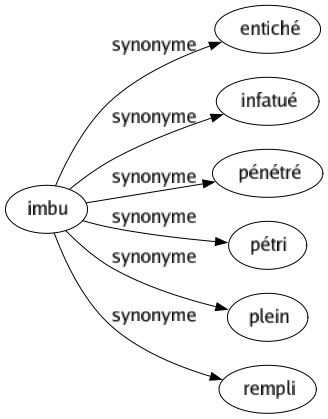 Synonyme de Imbu : Entiché Infatué Pénétré Pétri Plein Rempli 