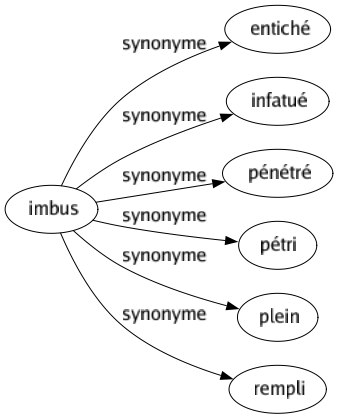 Synonyme de Imbus : Entiché Infatué Pénétré Pétri Plein Rempli 