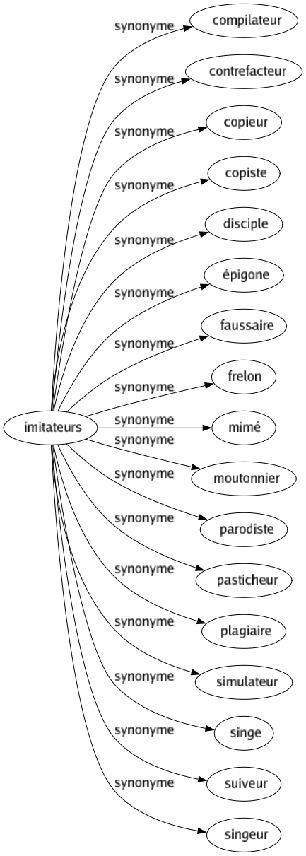 Synonyme de Imitateurs : Compilateur Contrefacteur Copieur Copiste Disciple Épigone Faussaire Frelon Mimé Moutonnier Parodiste Pasticheur Plagiaire Simulateur Singe Suiveur Singeur 