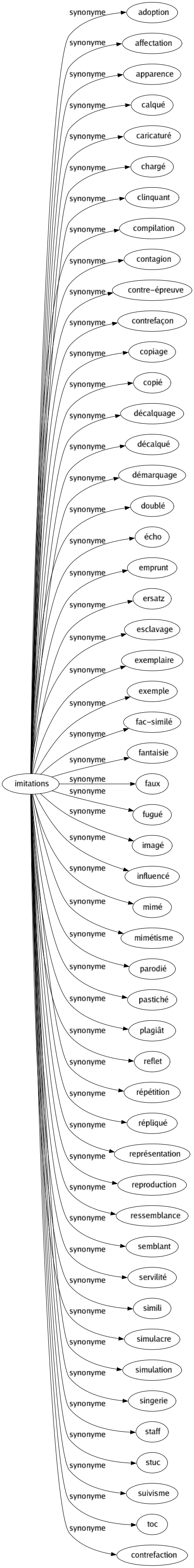 Synonyme de Imitations : Adoption Affectation Apparence Calqué Caricaturé Chargé Clinquant Compilation Contagion Contre-épreuve Contrefaçon Copiage Copié Décalquage Décalqué Démarquage Doublé Écho Emprunt Ersatz Esclavage Exemplaire Exemple Fac-similé Fantaisie Faux Fugué Imagé Influencé Mimé Mimétisme Parodié Pastiché Plagiât Reflet Répétition Répliqué Représentation Reproduction Ressemblance Semblant Servilité Simili Simulacre Simulation Singerie Staff Stuc Suivisme Toc Contrefaction 