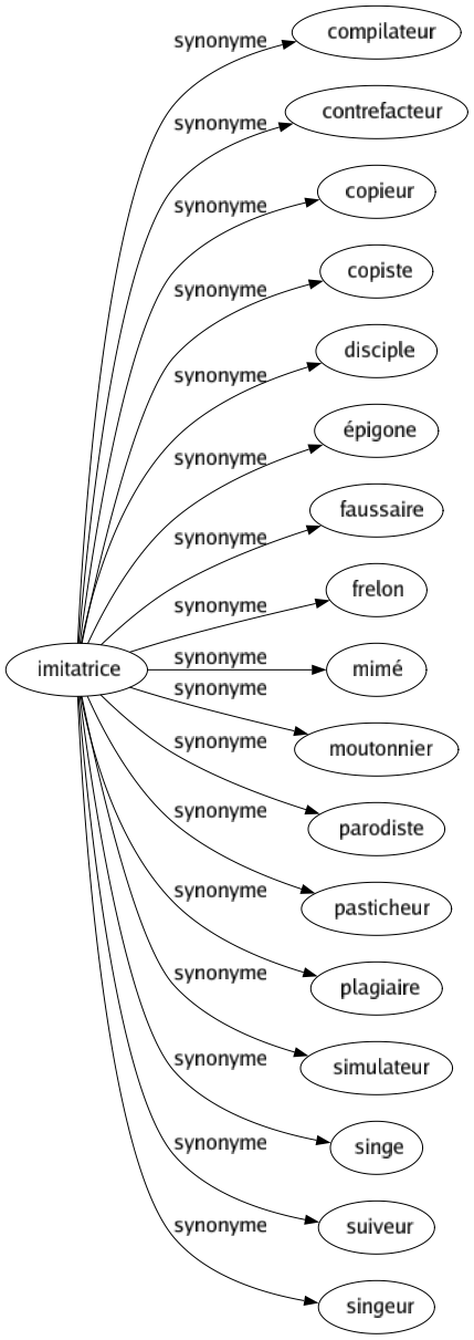 Synonyme de Imitatrice : Compilateur Contrefacteur Copieur Copiste Disciple Épigone Faussaire Frelon Mimé Moutonnier Parodiste Pasticheur Plagiaire Simulateur Singe Suiveur Singeur 