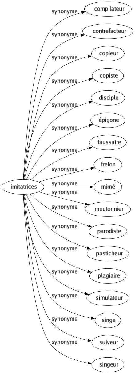 Synonyme de Imitatrices : Compilateur Contrefacteur Copieur Copiste Disciple Épigone Faussaire Frelon Mimé Moutonnier Parodiste Pasticheur Plagiaire Simulateur Singe Suiveur Singeur 