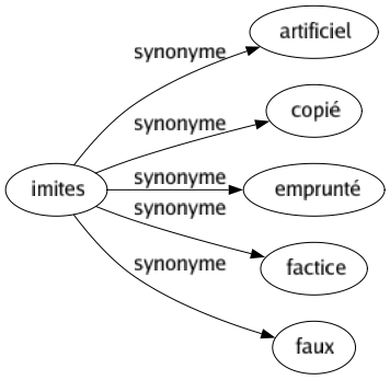 Synonyme de Imites : Artificiel Copié Emprunté Factice Faux 