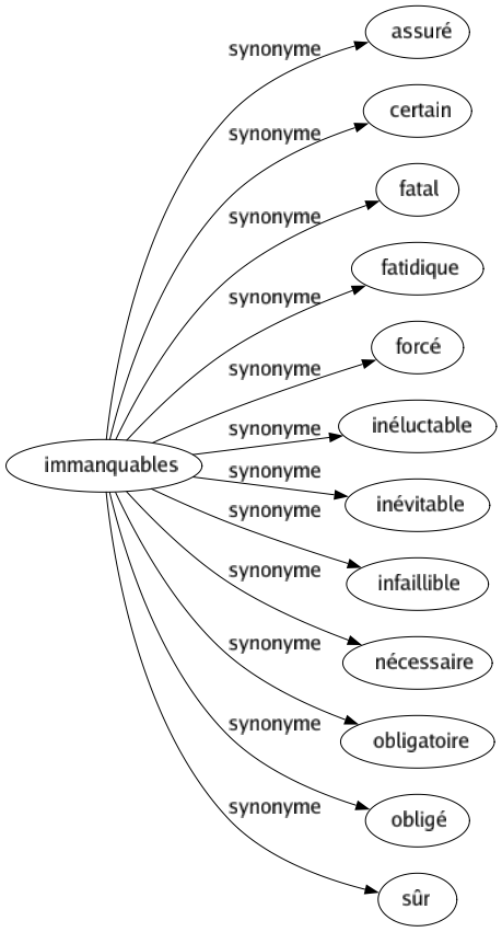 Synonyme de Immanquables : Assuré Certain Fatal Fatidique Forcé Inéluctable Inévitable Infaillible Nécessaire Obligatoire Obligé Sûr 