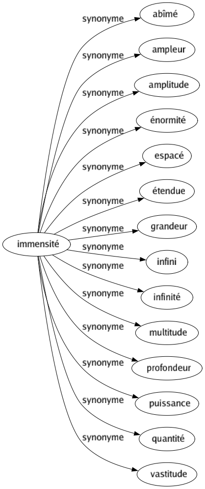 Synonyme de Immensité : Abîmé Ampleur Amplitude Énormité Espacé Étendue Grandeur Infini Infinité Multitude Profondeur Puissance Quantité Vastitude 