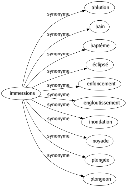 Synonyme de Immersions : Ablution Bain Baptême Éclipsé Enfoncement Engloutissement Inondation Noyade Plongée Plongeon 