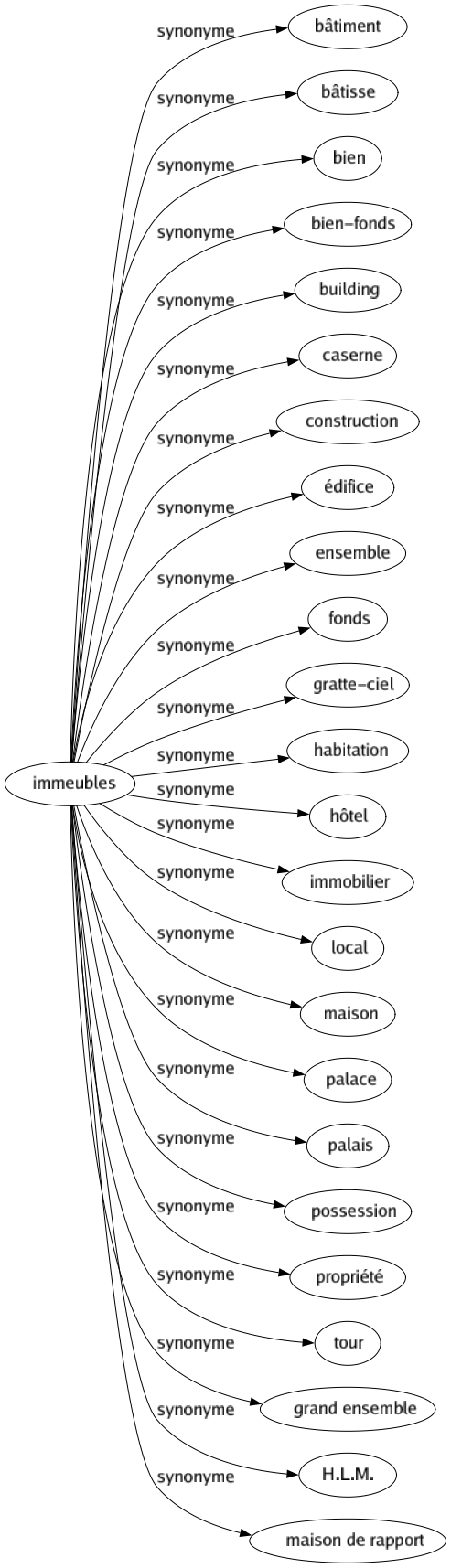 Synonyme de Immeubles : Bâtiment Bâtisse Bien Bien-fonds Building Caserne Construction Édifice Ensemble Fonds Gratte-ciel Habitation Hôtel Immobilier Local Maison Palace Palais Possession Propriété Tour Grand ensemble H.l.m. Maison de rapport 