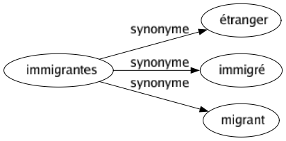 Synonyme de Immigrantes : Étranger Immigré Migrant 