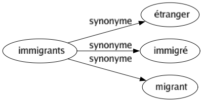 Synonyme de Immigrants : Étranger Immigré Migrant 