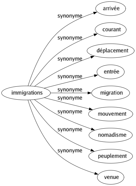 Synonyme de Immigrations : Arrivée Courant Déplacement Entrée Migration Mouvement Nomadisme Peuplement Venue 