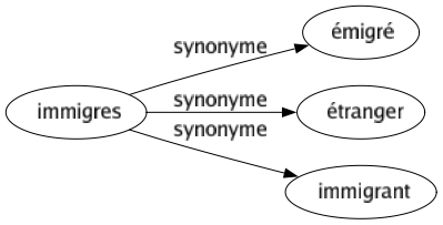 Synonyme de Immigres : Émigré Étranger Immigrant 