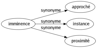 Synonyme de Imminence : Approché Instance Proximité 