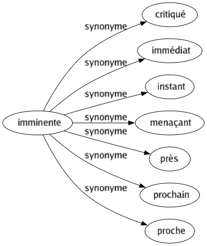 Synonyme de Imminente : Critiqué Immédiat Instant Menaçant Près Prochain Proche 