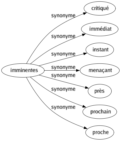 Synonyme de Imminentes : Critiqué Immédiat Instant Menaçant Près Prochain Proche 