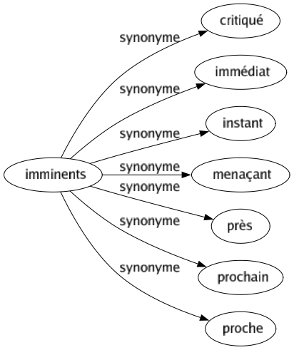 Synonyme de Imminents : Critiqué Immédiat Instant Menaçant Près Prochain Proche 