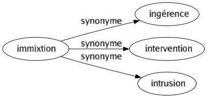 Synonyme de Immixtion : Ingérence Intervention Intrusion 