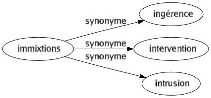 Synonyme de Immixtions : Ingérence Intervention Intrusion 