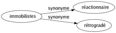 Synonyme de Immobilistes : Réactionnaire Rétrogradé 