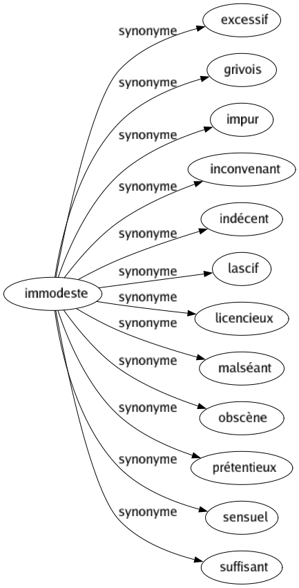 Synonyme de Immodeste : Excessif Grivois Impur Inconvenant Indécent Lascif Licencieux Malséant Obscène Prétentieux Sensuel Suffisant 