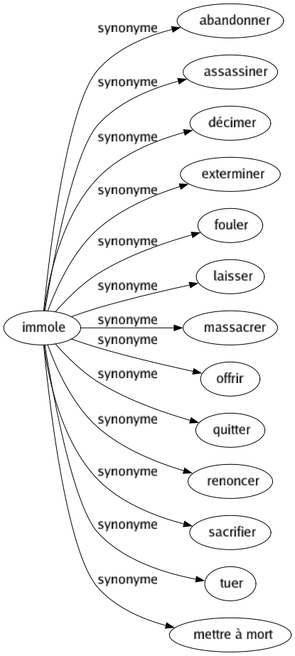 Synonyme de Immole : Abandonner Assassiner Décimer Exterminer Fouler Laisser Massacrer Offrir Quitter Renoncer Sacrifier Tuer Mettre à mort 