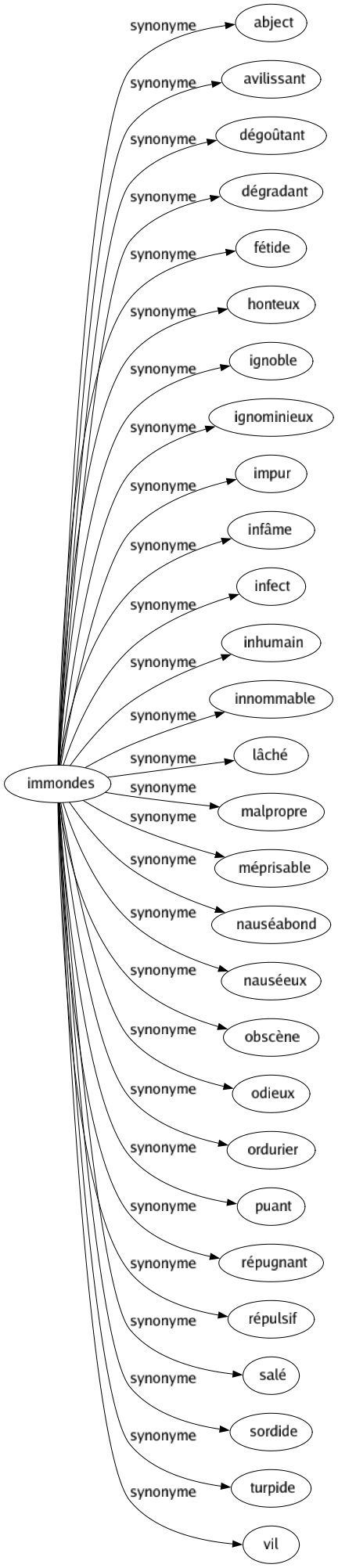 Synonyme de Immondes : Abject Avilissant Dégoûtant Dégradant Fétide Honteux Ignoble Ignominieux Impur Infâme Infect Inhumain Innommable Lâché Malpropre Méprisable Nauséabond Nauséeux Obscène Odieux Ordurier Puant Répugnant Répulsif Salé Sordide Turpide Vil 