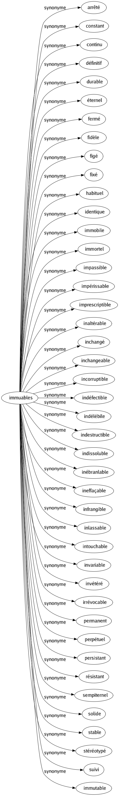 Synonyme de Immuables : Arrêté Constant Continu Définitif Durable Éternel Fermé Fidèle Figé Fixé Habituel Identique Immobile Immortel Impassible Impérissable Imprescriptible Inaltérable Inchangé Inchangeable Incorruptible Indéfectible Indélébile Indestructible Indissoluble Inébranlable Ineffaçable Infrangible Inlassable Intouchable Invariable Invétéré Irrévocable Permanent Perpétuel Persistant Résistant Sempiternel Solide Stable Stéréotypé Suivi Immutable 