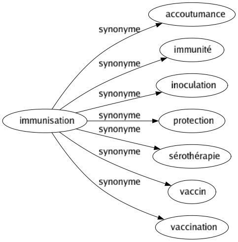 Synonyme de Immunisation : Accoutumance Immunité Inoculation Protection Sérothérapie Vaccin Vaccination 