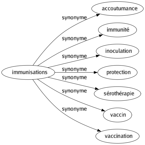 Synonyme de Immunisations : Accoutumance Immunité Inoculation Protection Sérothérapie Vaccin Vaccination 