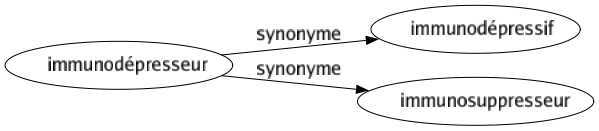 Synonyme de Immunodépresseur : Immunodépressif Immunosuppresseur 