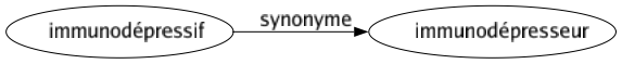 Synonyme de Immunodépressif : Immunodépresseur 