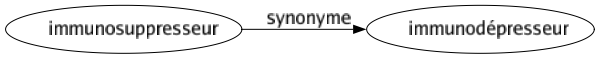 Synonyme de Immunosuppresseur : Immunodépresseur 