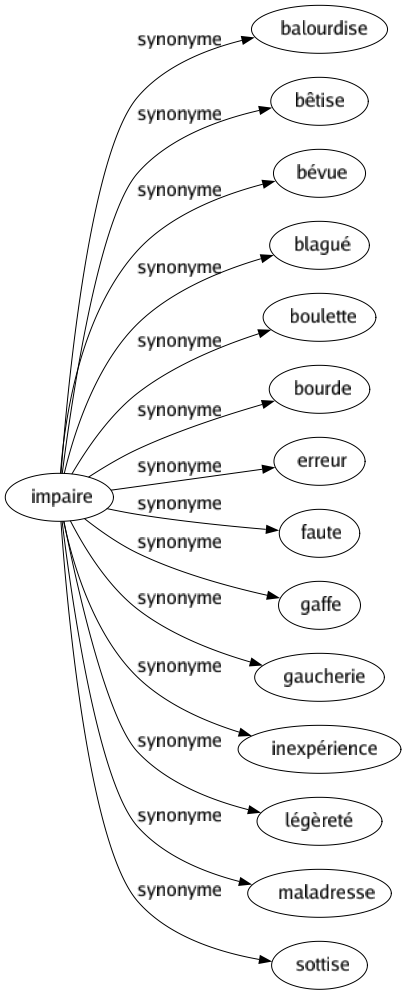 Synonyme de Impaire : Balourdise Bêtise Bévue Blagué Boulette Bourde Erreur Faute Gaffe Gaucherie Inexpérience Légèreté Maladresse Sottise 