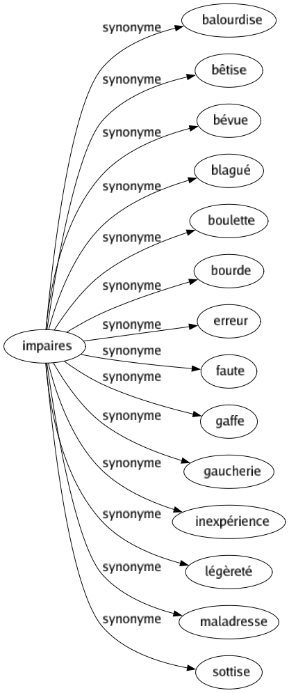 Synonyme de Impaires : Balourdise Bêtise Bévue Blagué Boulette Bourde Erreur Faute Gaffe Gaucherie Inexpérience Légèreté Maladresse Sottise 