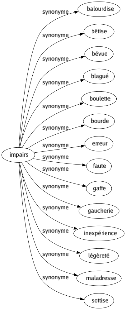 Synonyme de Impairs : Balourdise Bêtise Bévue Blagué Boulette Bourde Erreur Faute Gaffe Gaucherie Inexpérience Légèreté Maladresse Sottise 