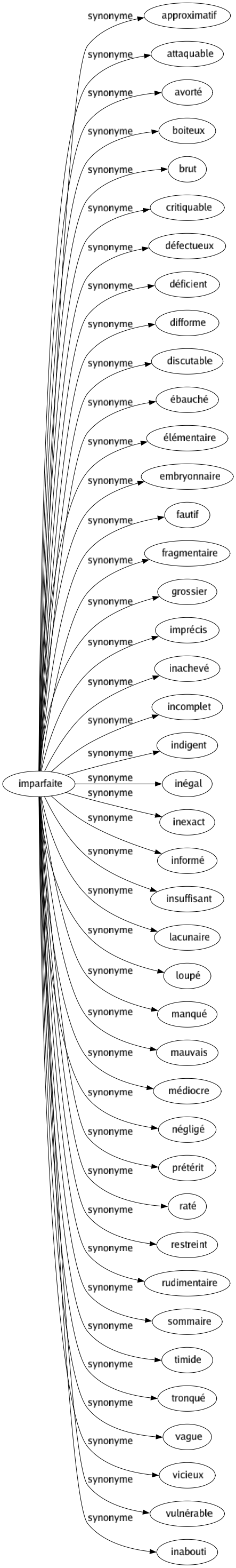 Synonyme de Imparfaite : Approximatif Attaquable Avorté Boiteux Brut Critiquable Défectueux Déficient Difforme Discutable Ébauché Élémentaire Embryonnaire Fautif Fragmentaire Grossier Imprécis Inachevé Incomplet Indigent Inégal Inexact Informé Insuffisant Lacunaire Loupé Manqué Mauvais Médiocre Négligé Prétérit Raté Restreint Rudimentaire Sommaire Timide Tronqué Vague Vicieux Vulnérable Inabouti 