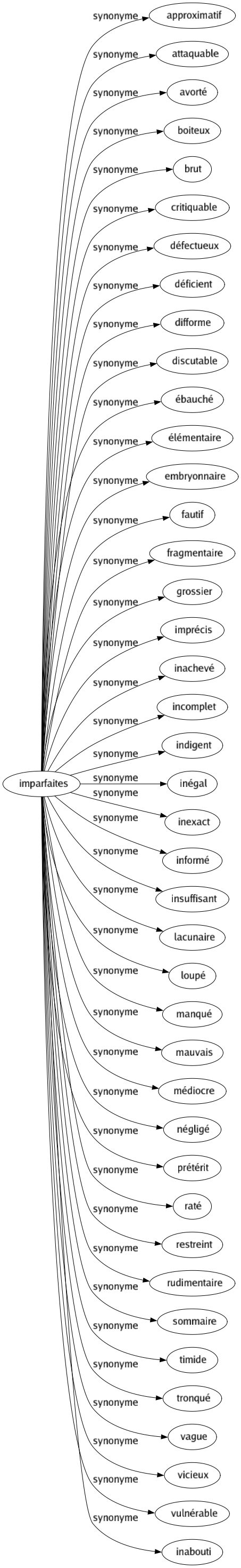 Synonyme de Imparfaites : Approximatif Attaquable Avorté Boiteux Brut Critiquable Défectueux Déficient Difforme Discutable Ébauché Élémentaire Embryonnaire Fautif Fragmentaire Grossier Imprécis Inachevé Incomplet Indigent Inégal Inexact Informé Insuffisant Lacunaire Loupé Manqué Mauvais Médiocre Négligé Prétérit Raté Restreint Rudimentaire Sommaire Timide Tronqué Vague Vicieux Vulnérable Inabouti 