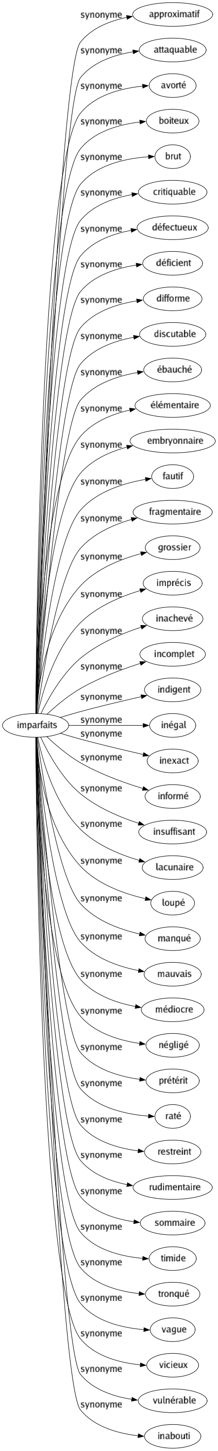 Synonyme de Imparfaits : Approximatif Attaquable Avorté Boiteux Brut Critiquable Défectueux Déficient Difforme Discutable Ébauché Élémentaire Embryonnaire Fautif Fragmentaire Grossier Imprécis Inachevé Incomplet Indigent Inégal Inexact Informé Insuffisant Lacunaire Loupé Manqué Mauvais Médiocre Négligé Prétérit Raté Restreint Rudimentaire Sommaire Timide Tronqué Vague Vicieux Vulnérable Inabouti 