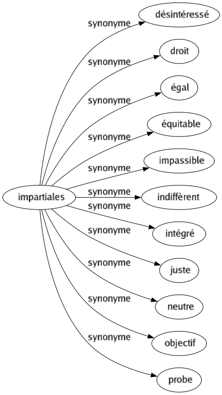 Synonyme de Impartiales : Désintéressé Droit Égal Équitable Impassible Indiffèrent Intégré Juste Neutre Objectif Probe 