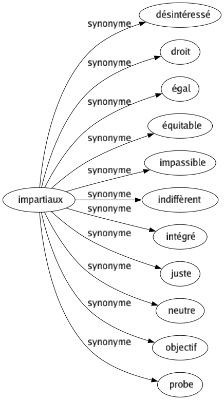 Synonyme de Impartiaux : Désintéressé Droit Égal Équitable Impassible Indiffèrent Intégré Juste Neutre Objectif Probe 