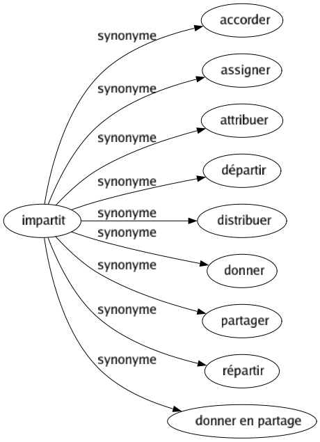 Synonyme de Impartit : Accorder Assigner Attribuer Départir Distribuer Donner Partager Répartir Donner en partage 