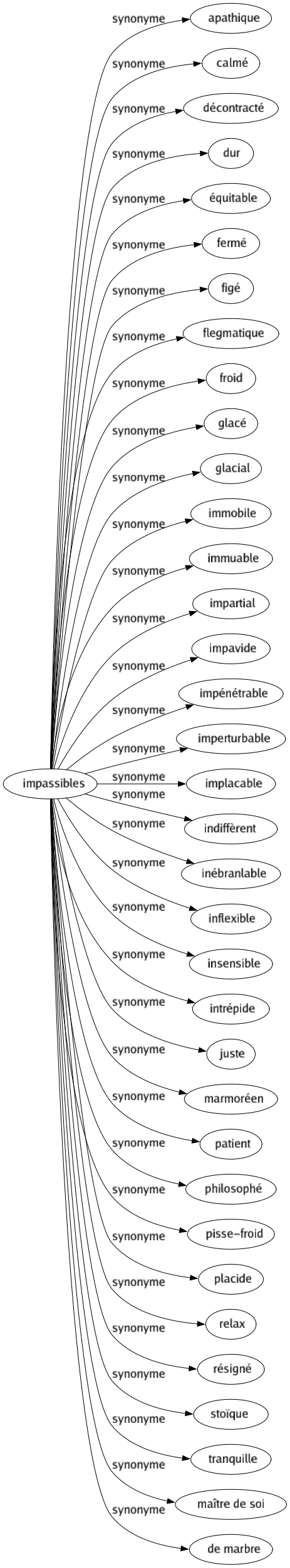 Synonyme de Impassibles : Apathique Calmé Décontracté Dur Équitable Fermé Figé Flegmatique Froid Glacé Glacial Immobile Immuable Impartial Impavide Impénétrable Imperturbable Implacable Indiffèrent Inébranlable Inflexible Insensible Intrépide Juste Marmoréen Patient Philosophé Pisse-froid Placide Relax Résigné Stoïque Tranquille Maître de soi De marbre 