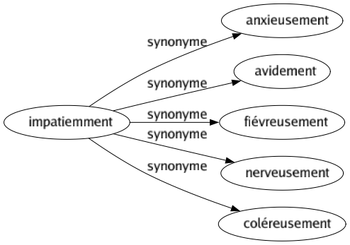 Synonyme de Impatiemment : Anxieusement Avidement Fiévreusement Nerveusement Coléreusement 