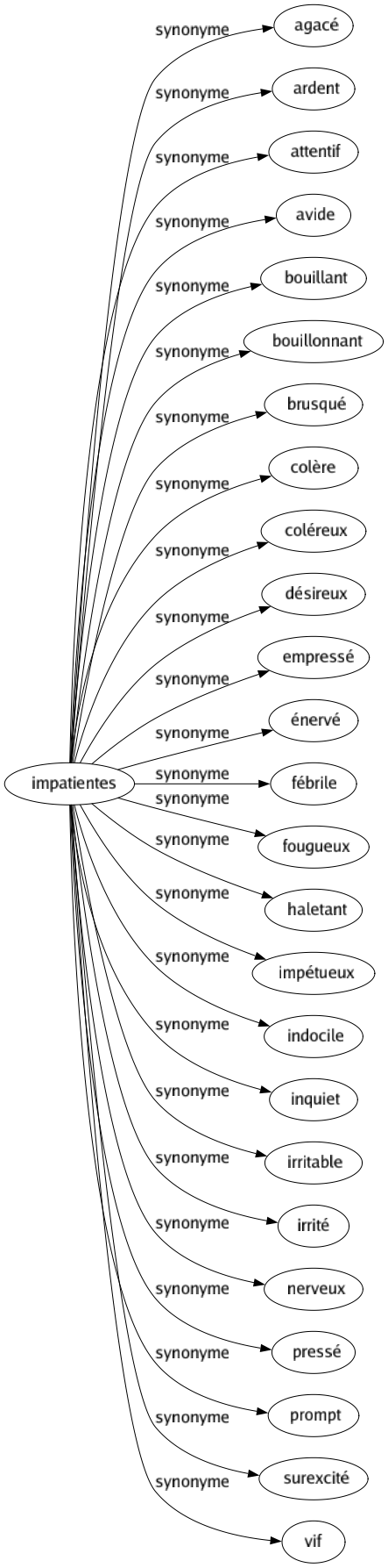 Synonyme de Impatientes : Agacé Ardent Attentif Avide Bouillant Bouillonnant Brusqué Colère Coléreux Désireux Empressé Énervé Fébrile Fougueux Haletant Impétueux Indocile Inquiet Irritable Irrité Nerveux Pressé Prompt Surexcité Vif 