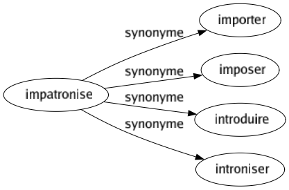 Synonyme de Impatronise : Importer Imposer Introduire Introniser 