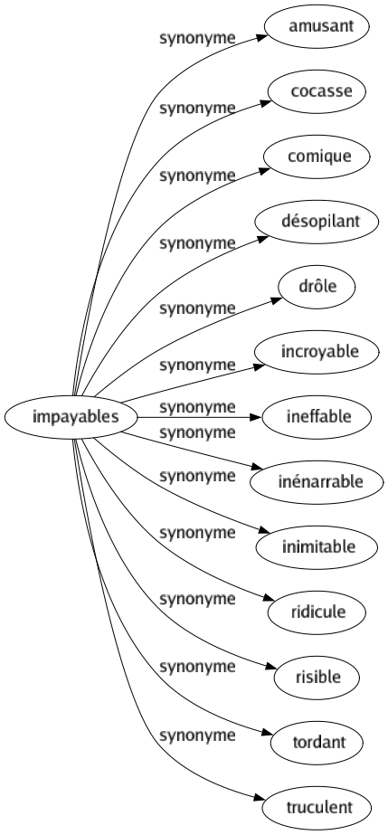 Synonyme de Impayables : Amusant Cocasse Comique Désopilant Drôle Incroyable Ineffable Inénarrable Inimitable Ridicule Risible Tordant Truculent 