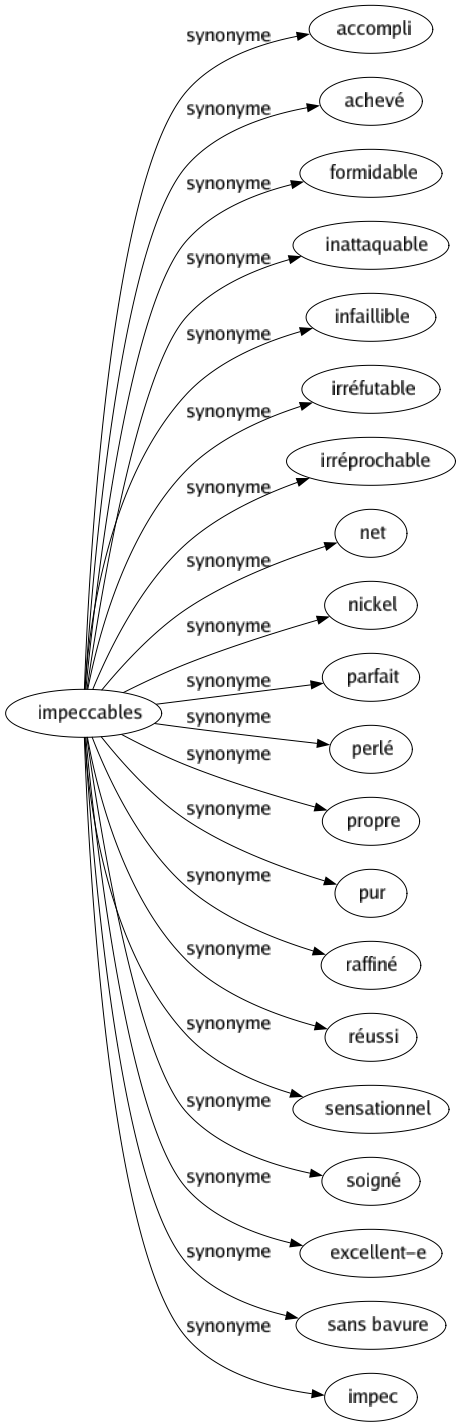 Synonyme de Impeccables : Accompli Achevé Formidable Inattaquable Infaillible Irréfutable Irréprochable Net Nickel Parfait Perlé Propre Pur Raffiné Réussi Sensationnel Soigné Excellent-e Sans bavure Impec 