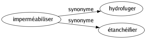 Synonyme de Imperméabiliser : Hydrofuger Étanchéifier 